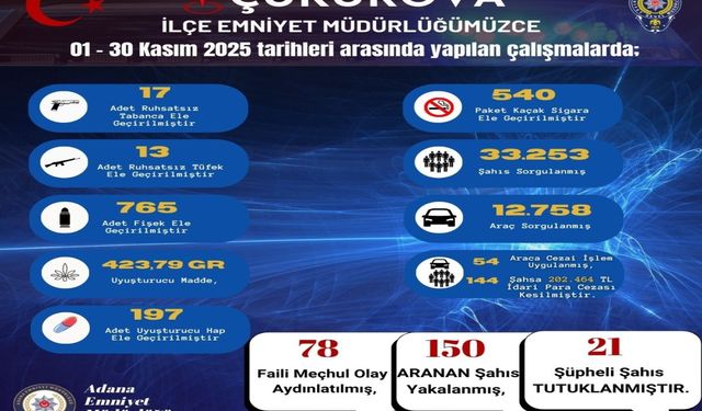 Adana Çukurova’da kasım ayı uygulamalarında aranan 150 şahıs yakalandı